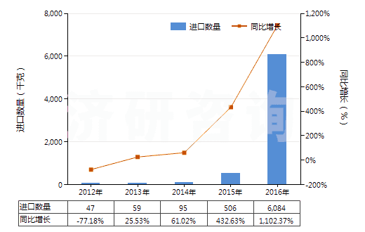 2012-2016年中國硝基苯(HS29042010)進口量及增速統(tǒng)計